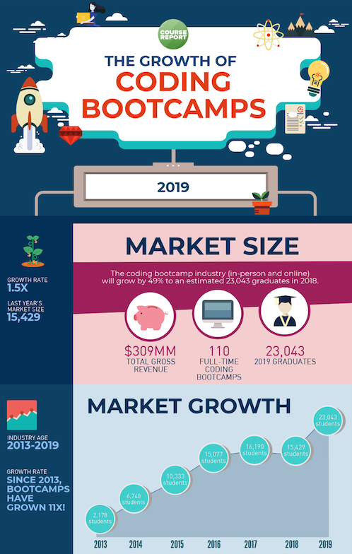 Infographic on the growth of coding bootcamps: 2019 market size and market growth from 2013 to 2019