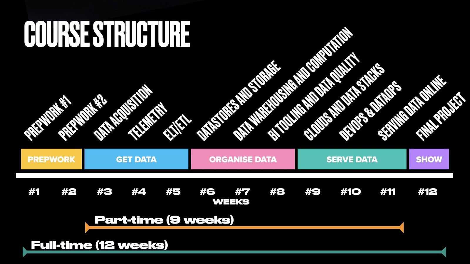 Pipeline Academy course structure: twelve modules from prework to final project, part-time over 9 weeks or full-time over 12 weeks
