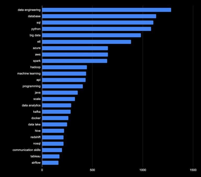 Bar chart of the skills most often named in data engineering job ads, led by data engineering, databases and Python