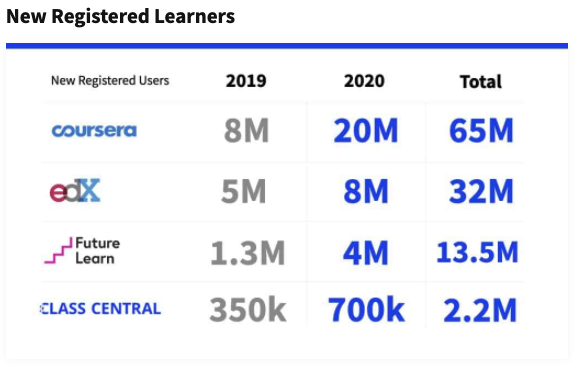 Newly registered learners in 2019 and 2020: Coursera 8M then 20M, edX 5M then 8M, FutureLearn 1.3M then 4M, Class Central 350k then 700k