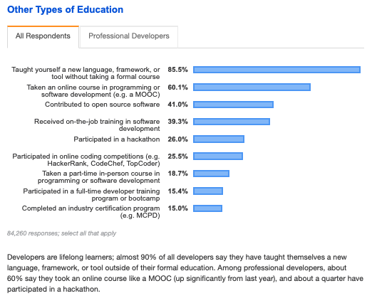 Survey chart of the ways developers educate themselves, led by teaching yourself a new language, framework or tool at 85.5 percent