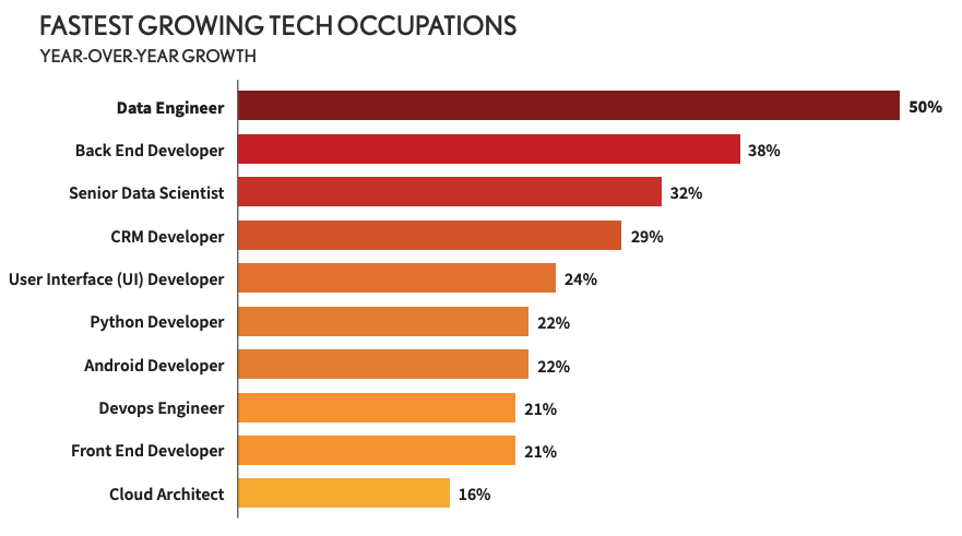 Chart of the fastest growing tech occupations by year-over-year growth, with data engineer first at 50 percent
